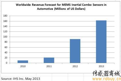 2013年汽车MEMS惯性组合传感器市场将成长77%